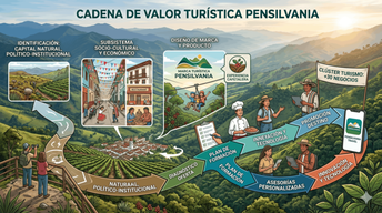 Cadena Valor Turismo